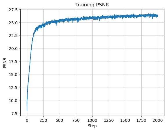 Plot of Training PSNR