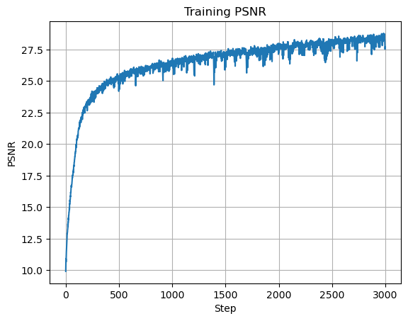 Plot of Training PSNR