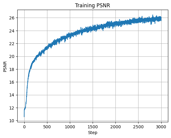 Plot of Training PSNR