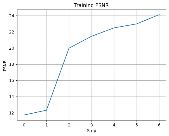 Plot of Validation PSNR