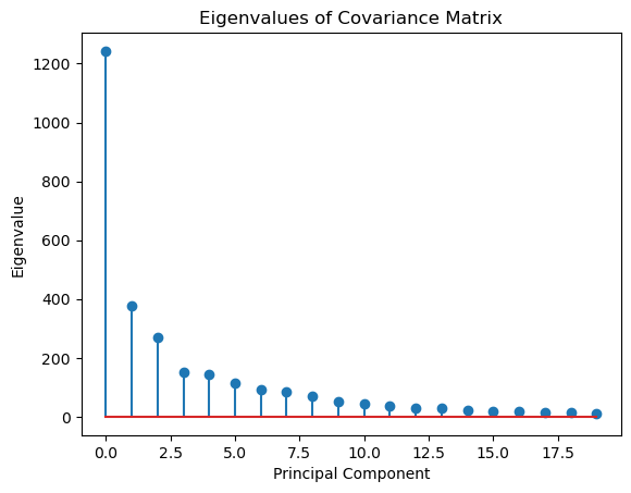 Stem Plot of Eigenvalues